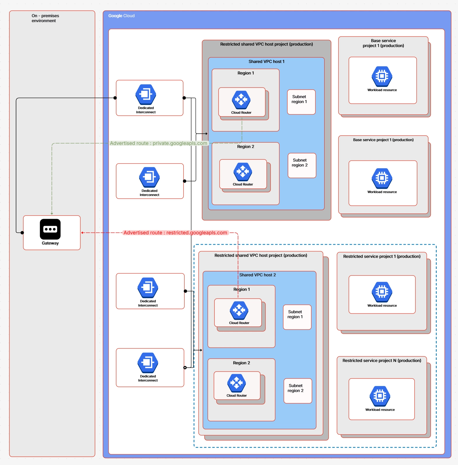GCP Network Architecture Structure